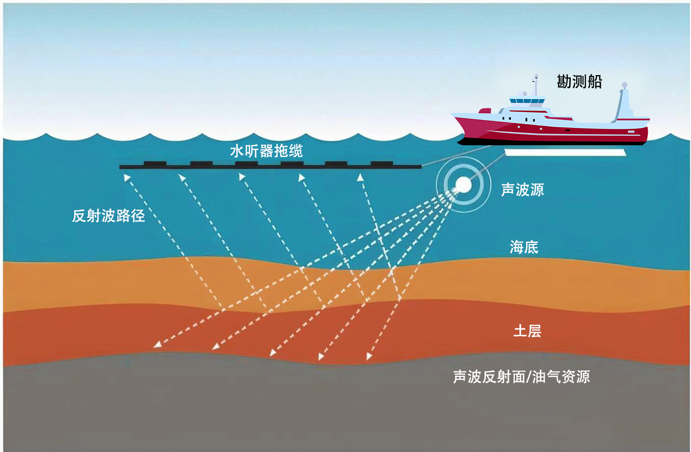 海洋地震拖缆采集系统示意图.png